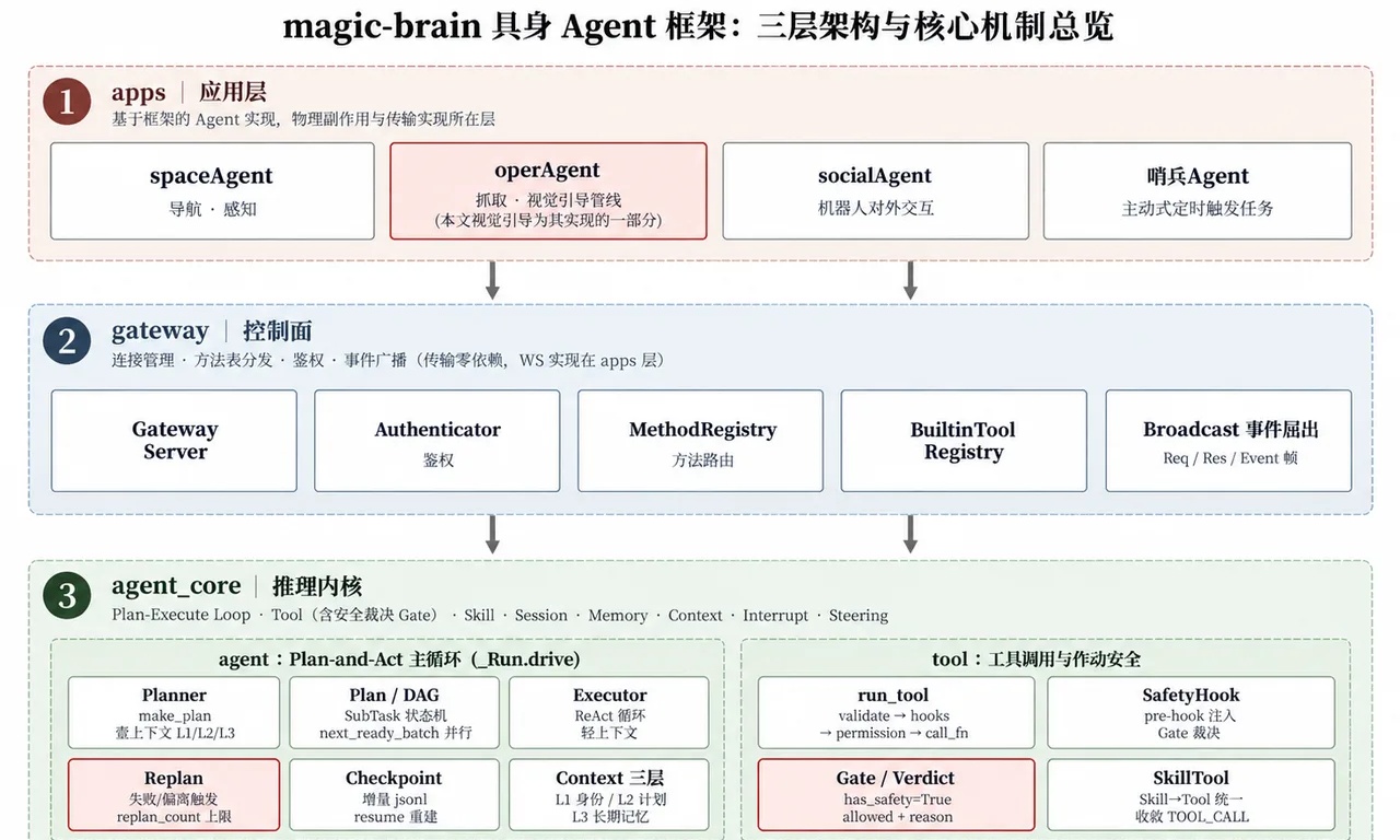 魔法原子具身 Agent 框架拿下 MolmoSpaces 全球第一 让 VLA 从“演示可用”逼近“产线可用”