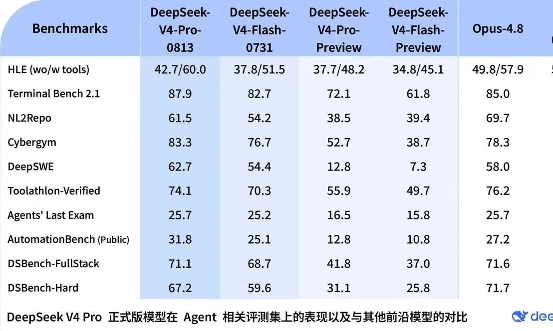 突发!DeepSeek V4P发布,这次重点在Agent