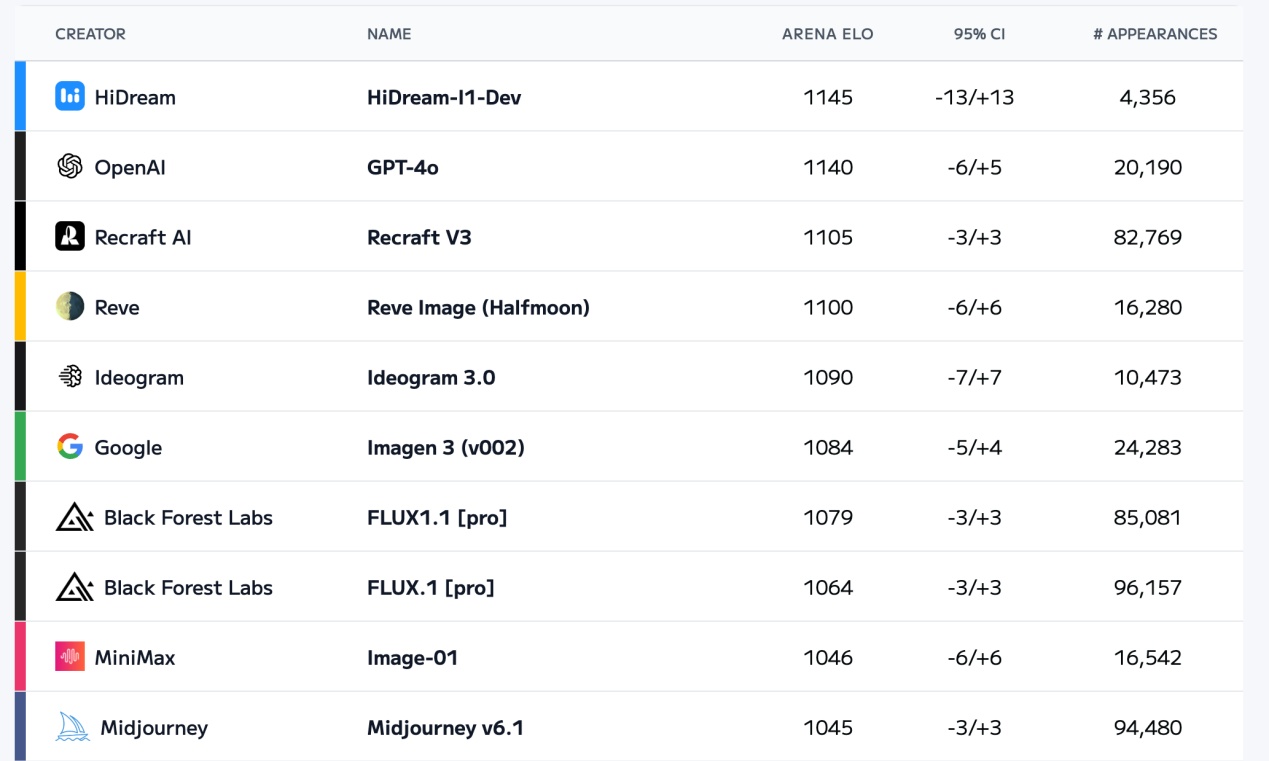 剑指GPT-4o,HiDream-I1开源24小时内登顶全球知名竞技场榜单
