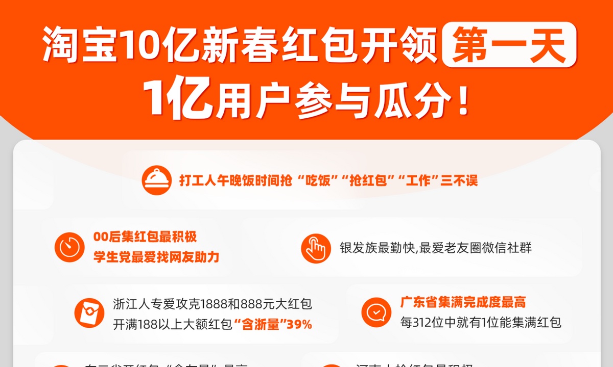 淘宝 x 雷科技MCN，巨额现金红包奉上，先到先得！