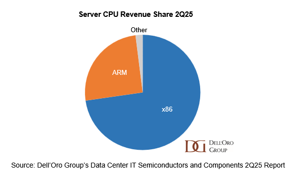 DellOro-Group-Data-Center-IT-Semiconductors-and-Components-Server-market-share-2Q25.png