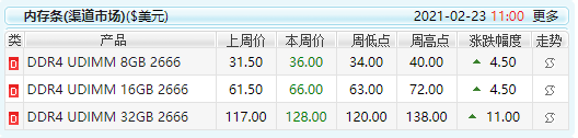 步显卡后尘!内存条价格上涨,又一理财产品诞生! 内存为何涨价?现在的内存价格涨价不可避免