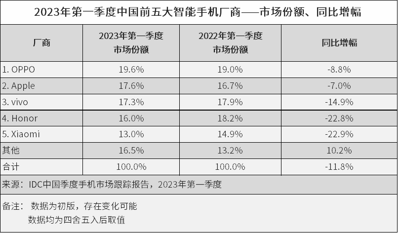 IDC：OPPO跃居第一，但中国智能手机市场2023开年依然低迷 - 2023 Apr -F-2.png