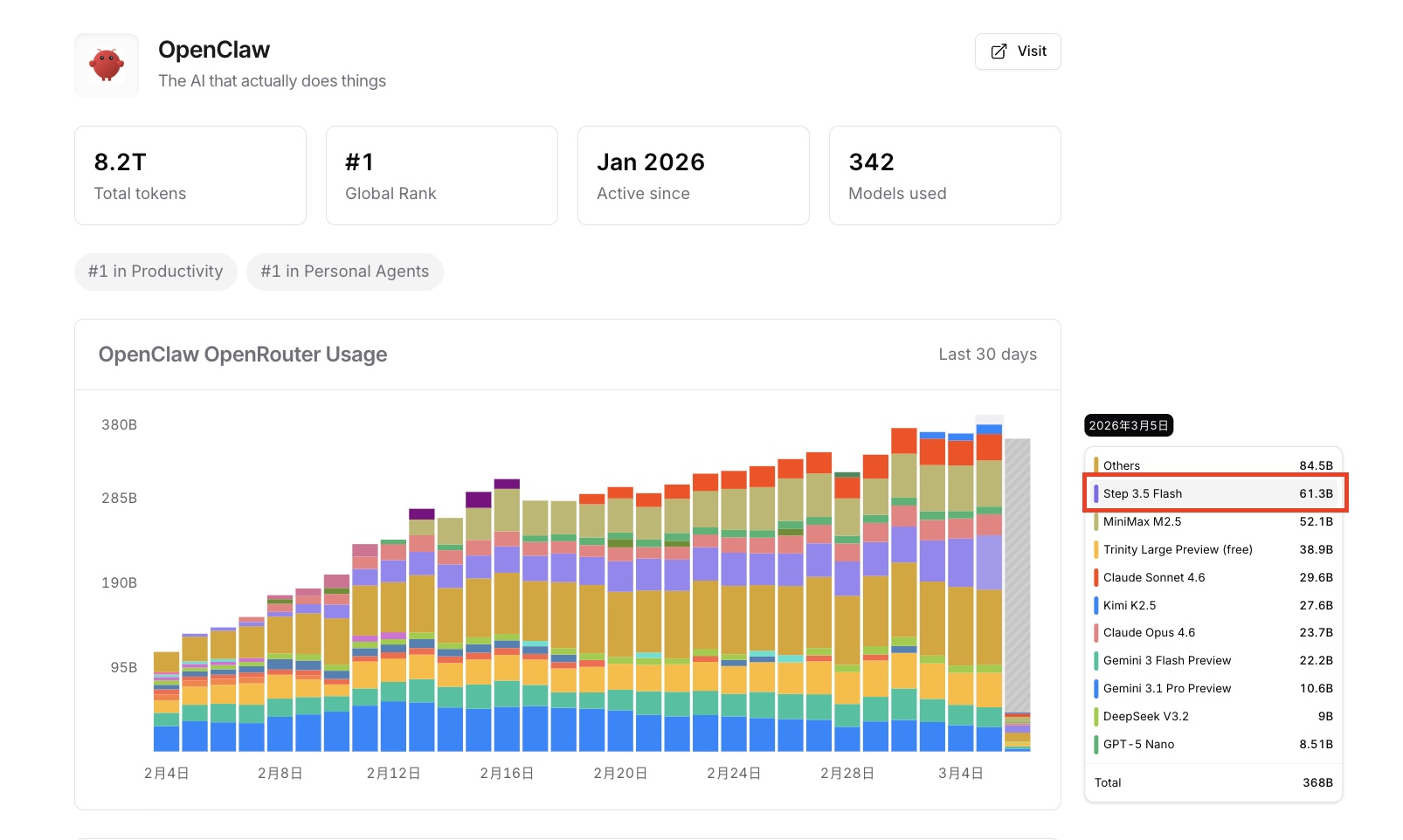 真诚开源引发社区点赞，阶跃星辰 Step 3.5 Flash 连续霸榜 “小龙虾”全球第一！