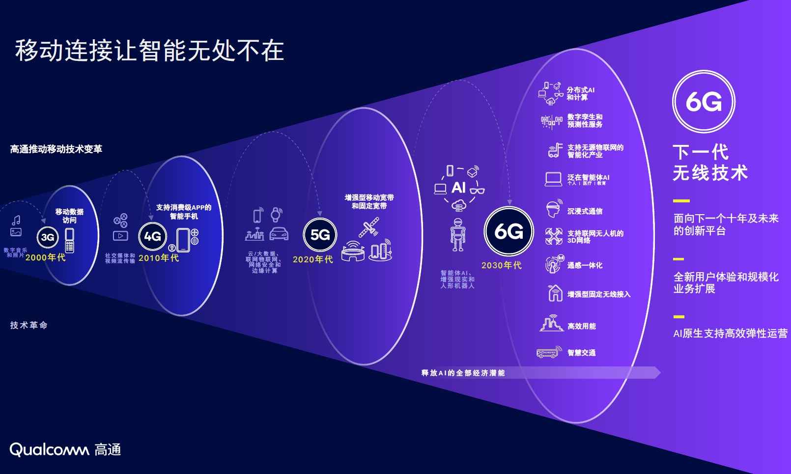 6G技术风向标:高通将在2026巴展,展示重要创新成果
