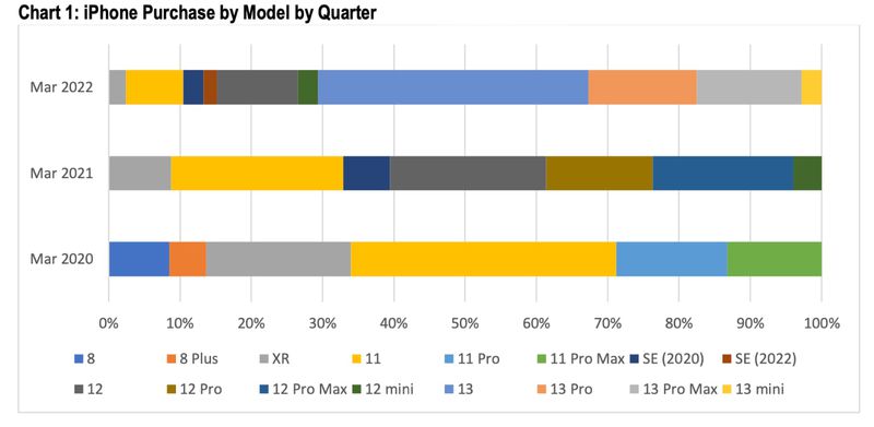 cirp-iphone-purchases-march-2022.jpg