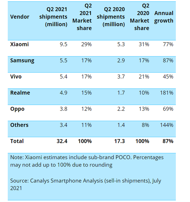 三星圣痕排行_2021年第三季度全球手机销量排行,华为跌出前五让人惋惜(2)