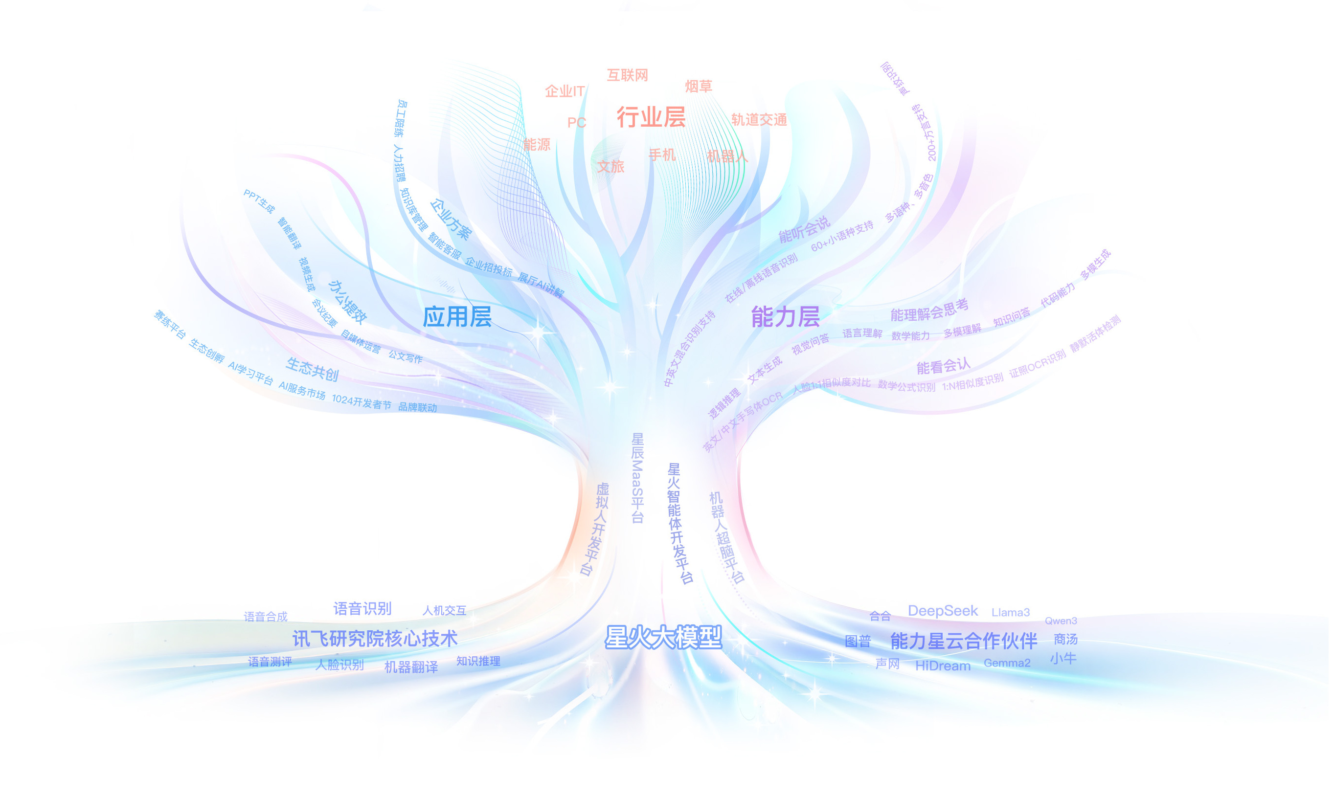 百模大战进入2.0时代，讯飞星火X2卷向B端：130万智能体、医疗教育全面开花