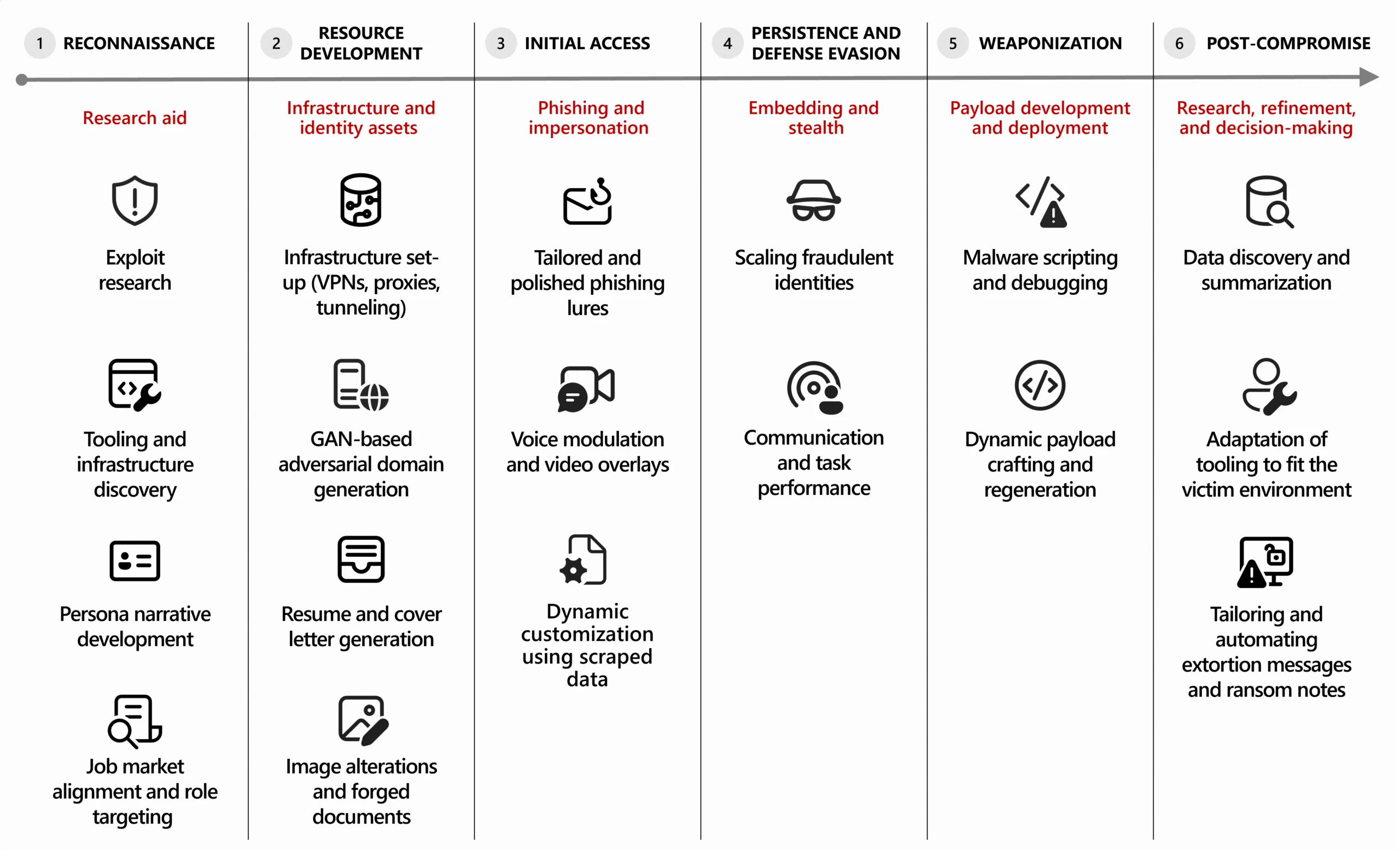 Figure-1.-Threat-actor-use-of-AI-across-the-cyberattack-lifecycle-scaled.webp