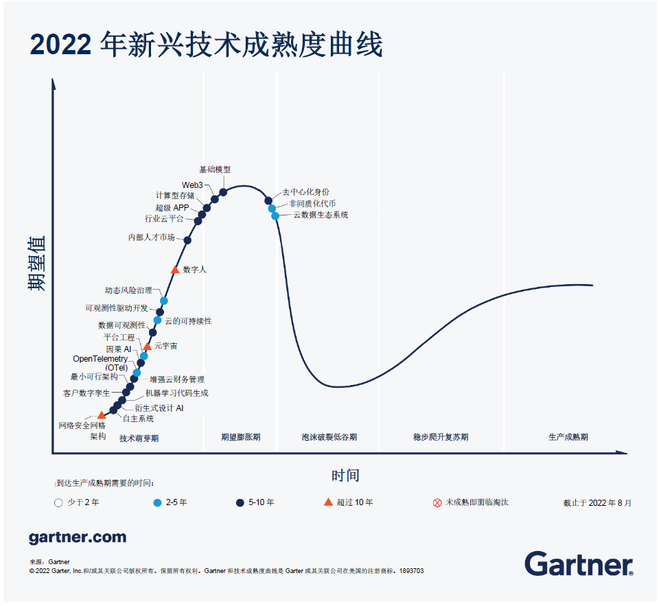 what-s-new-in-the-2022-gartner-hype-cycle-for-emerging-technologies.png