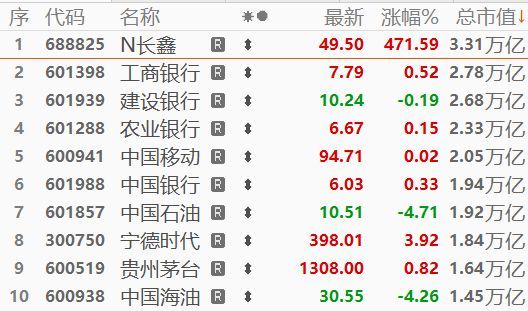 3.3万亿!长鑫成为A股新「一哥」