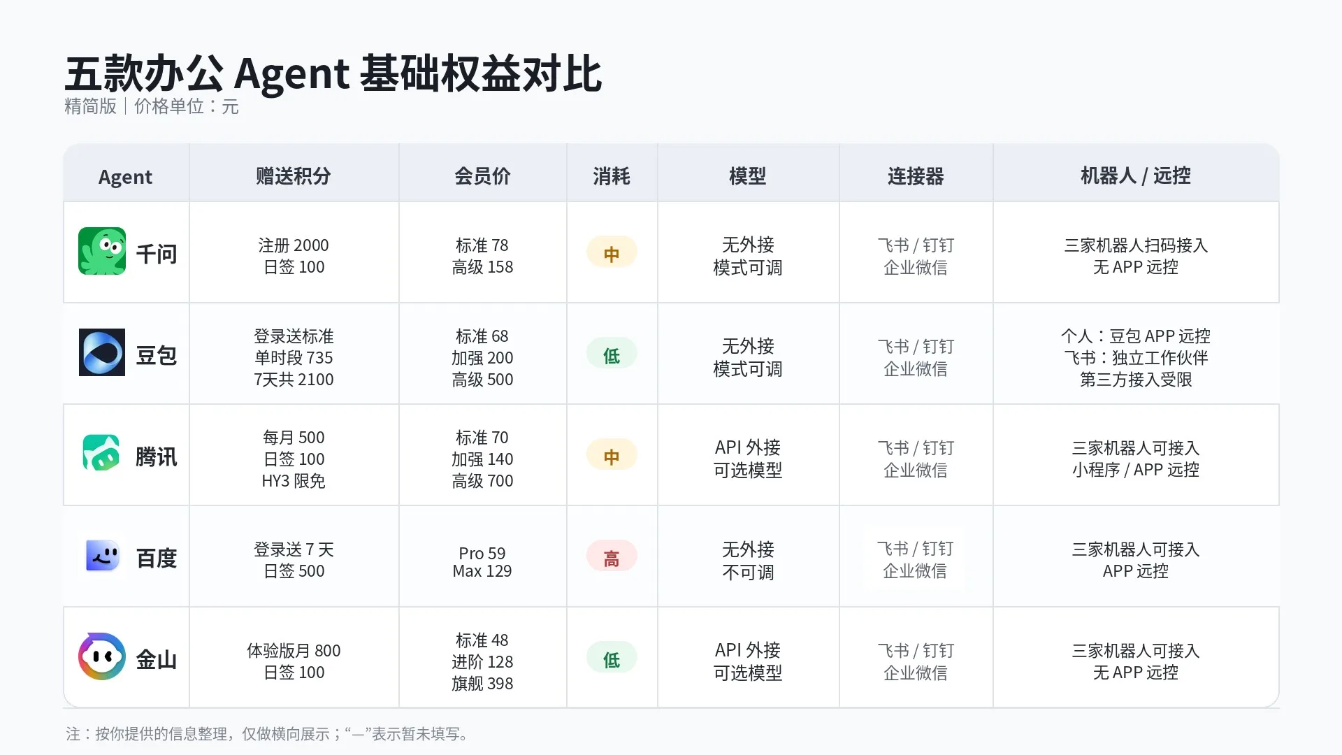 五款办公Agent精简对比表_16比9.jpg