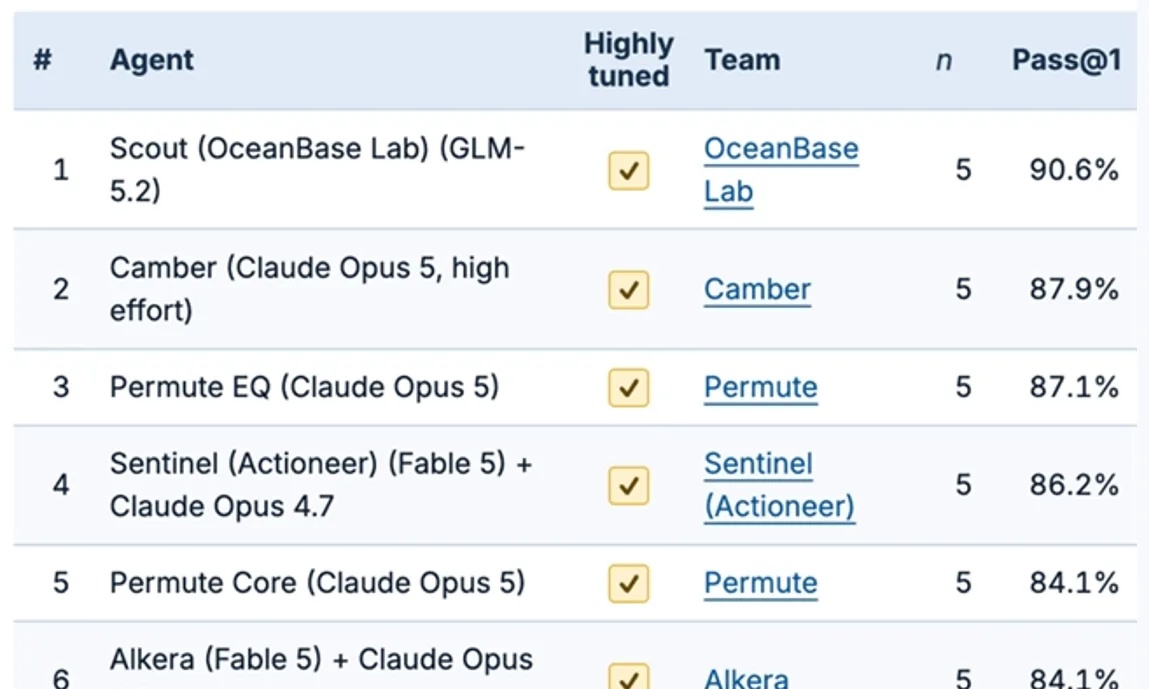 国产数据库跑出AI新能力！OceanBase登顶国际Data Agent榜单