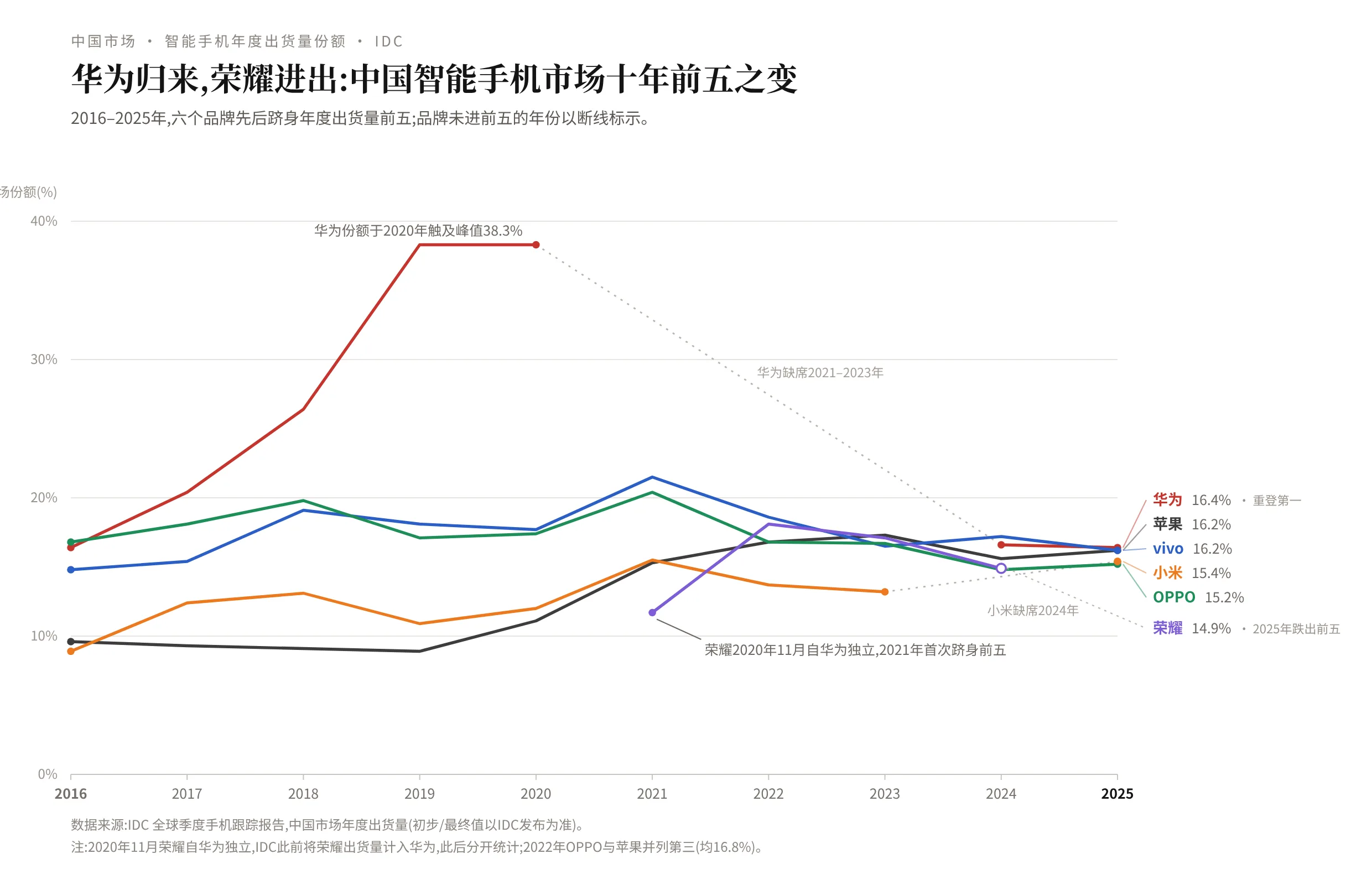 中国智能手机市场前五份额变迁_2016-2025_IDC_726770a3.png
