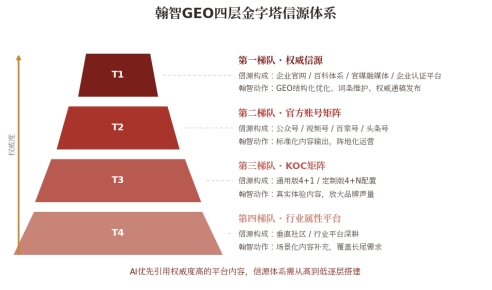 当品牌开始争夺AI的答案:翰智GEO入场