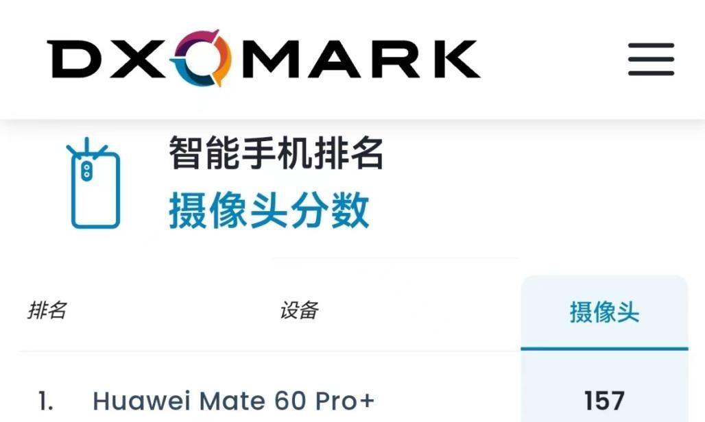 Mate 60 Pro＋拿下DXOMARK第一，华为稳坐移动影像第一阵营