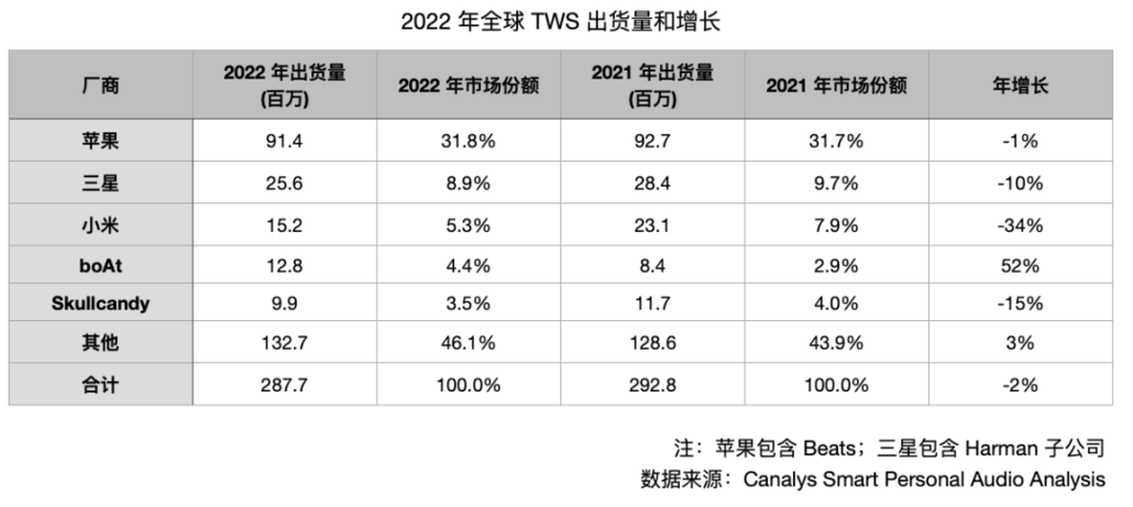 2022TWS出货量和增长.png