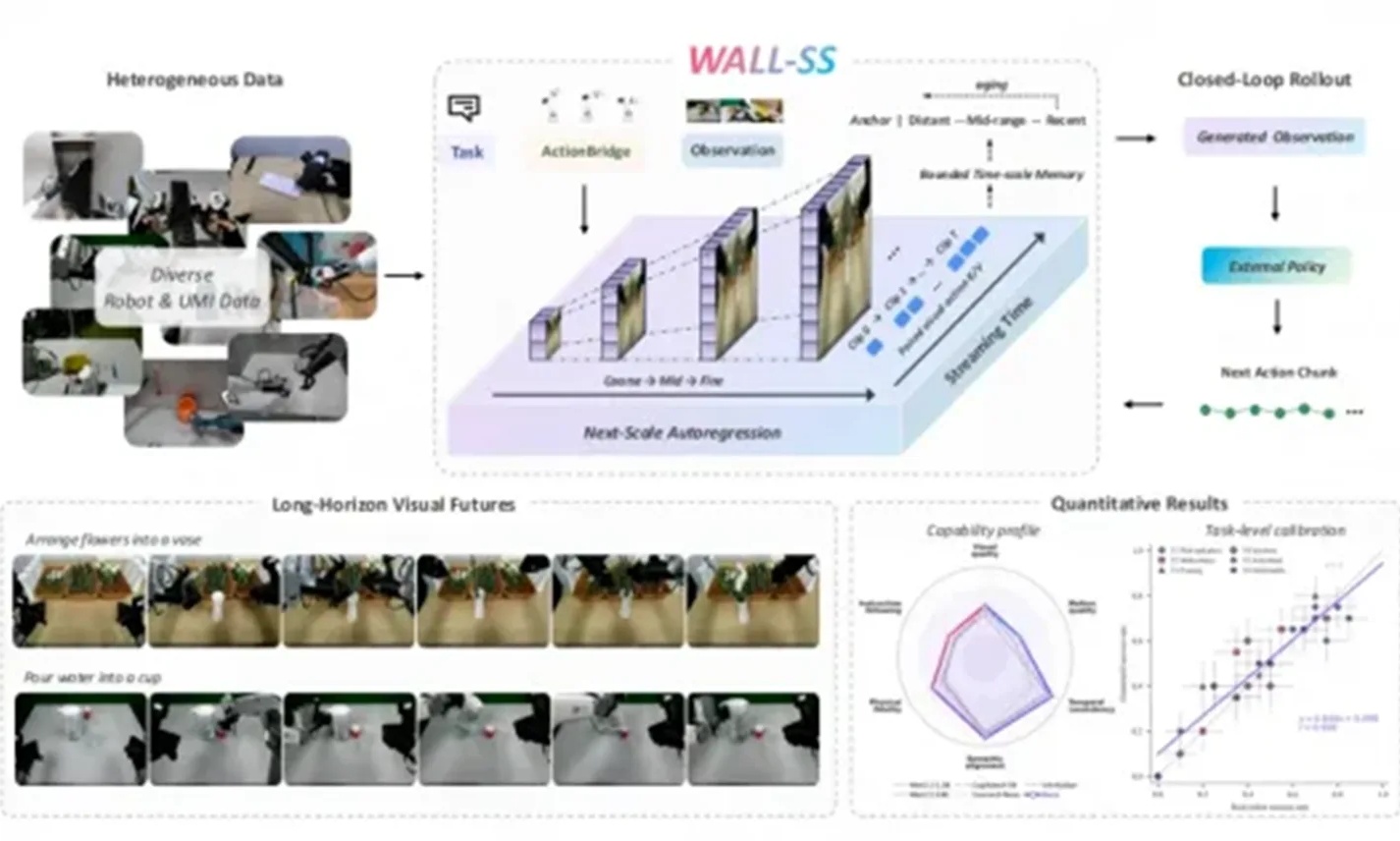 自变量发布WALL-SS自回归世界模型，让机器人在“虚拟世界”练出真本事