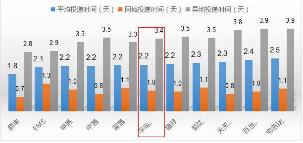 快递速度排行榜_最新快递满意度排行榜:圆通第七,京东拿下第二,第一当之无愧!(2)