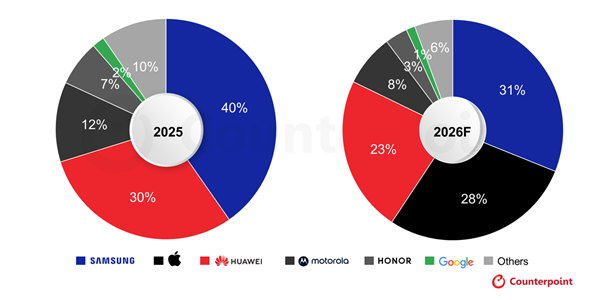 苹果首款折叠屏将一鸣惊人！预计iPhone Fold将拿下28%份额：一举超越华为