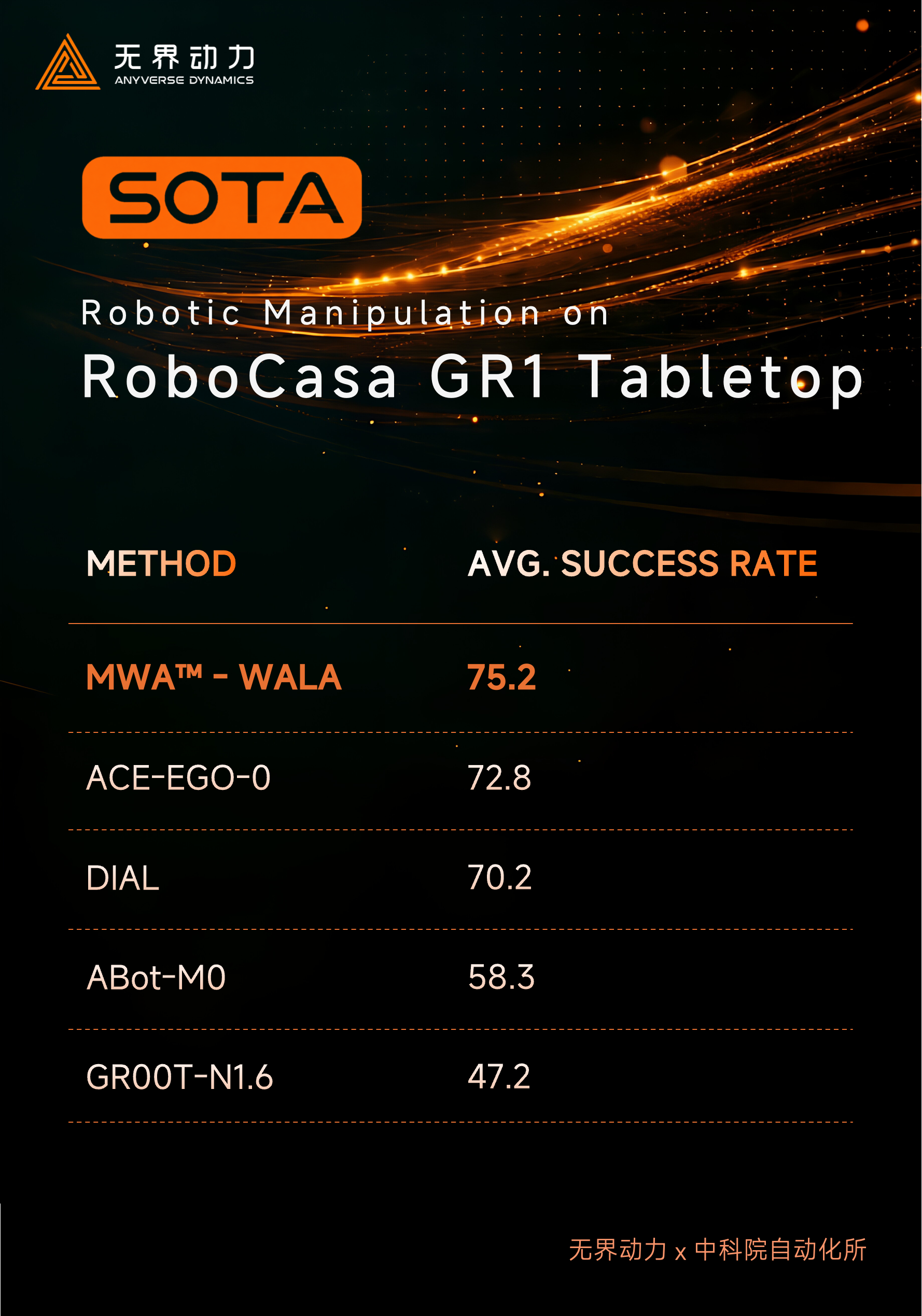 无界动力在具身智能权威榜单 RoboCasa GR1 TableTop 中刷新行业纪录、斩获全球第一.png