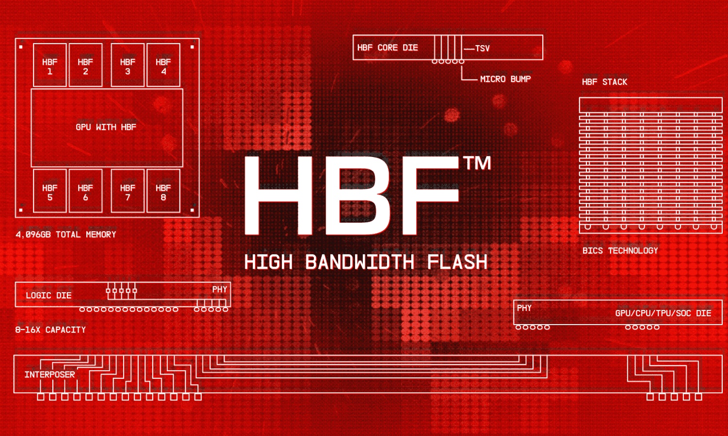 HBF要火！AI浪潮的下一个赢家浮出水面：闪存堆叠成新趋势