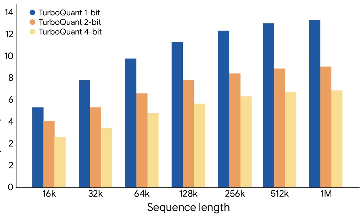 内存价格要跌?谷歌压缩算法太炸了