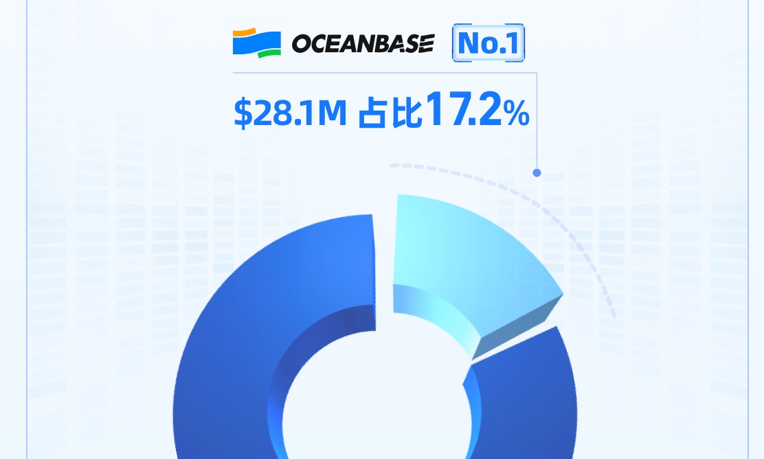 再斩第一！OceanBase蝉联IDC榜单，国产数据库实力领跑