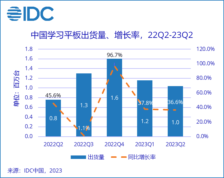 IDC：二季度学习平板出货同比增长36.6%，百度仍居市场第一 - 2023 Aug -F-1.png