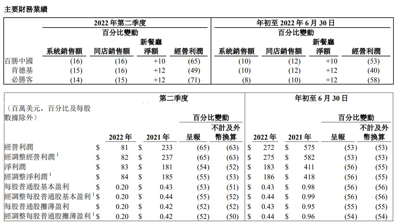 截图来源：百胜中国财报