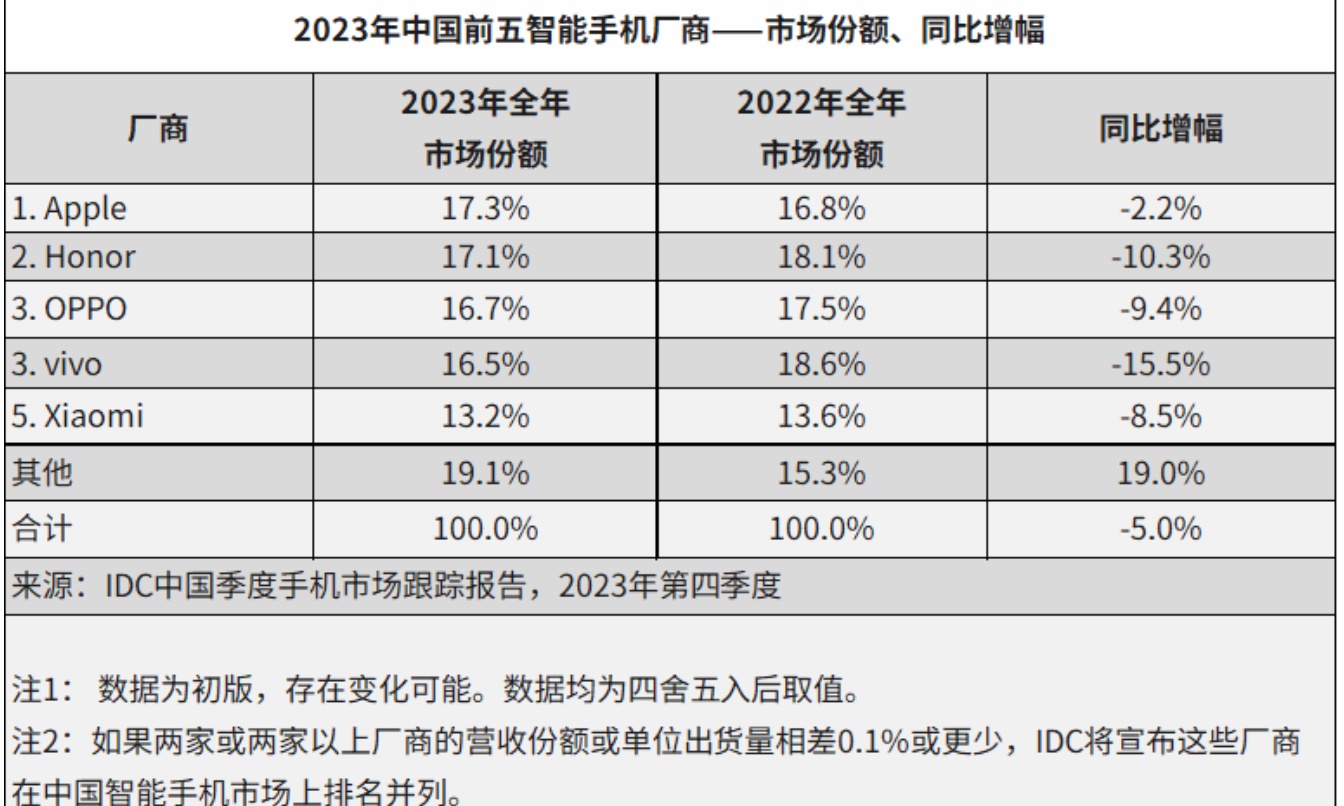 IDC公布2023年度智能手机市场排名：OPPO稳居前三，竖折市场第一