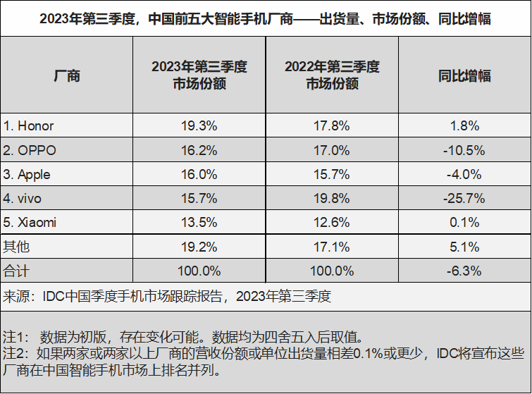 IDC 三季度中国智能手机市场同比下降6.3_，荣耀跃居第一 - 2023 Oct -F-2.png