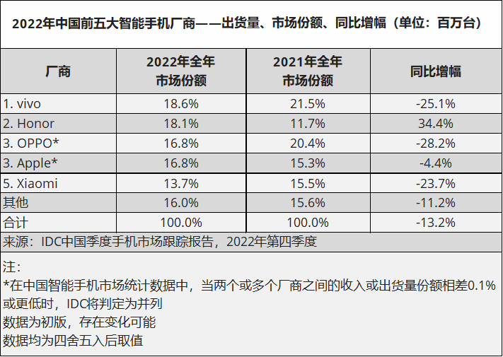 IDC：2022年，中国智能手机市场出货量创有史以来最大降幅 - 2023 Jan -F-3.png