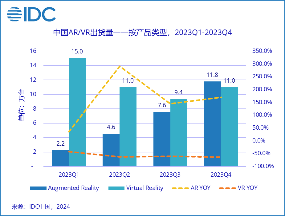 IDC 中国AR出货量超VR 2023年出货量72.5万台.png