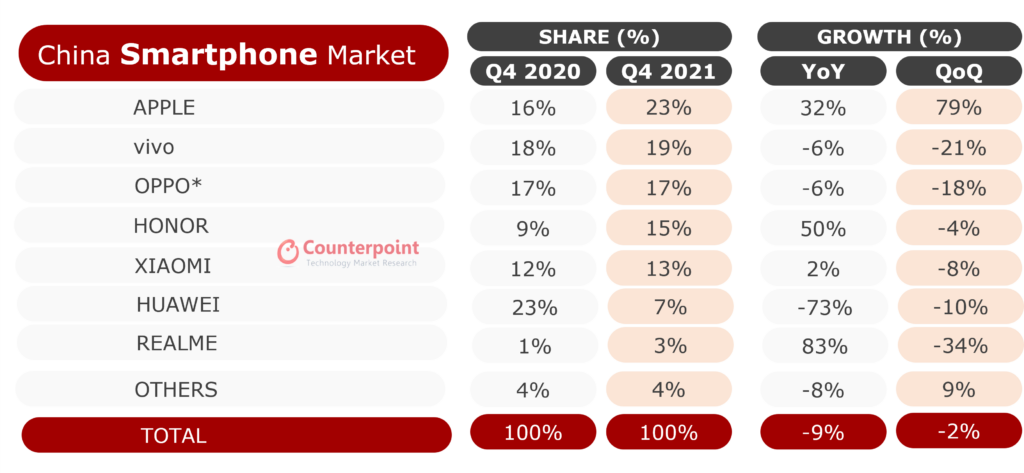 Smartphone-Shipment-Market-Share-and-Growth-Q4-2021-2-1024x473.png