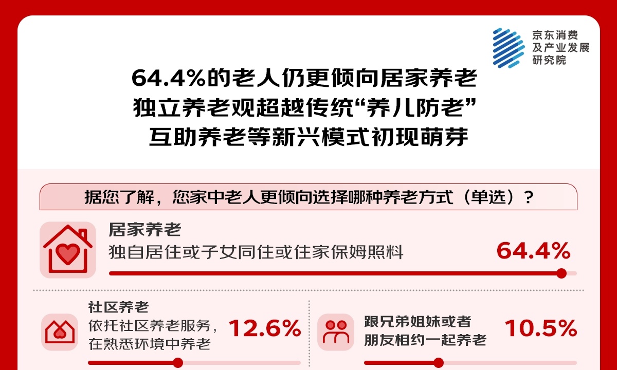 京东调研出炉！居家养老是共同偏好，专业养老服务要爆发了？