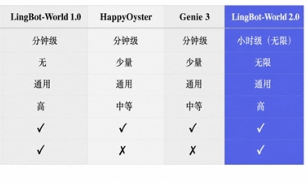 蚂蚁灵波世界模型2.0正式发布!两大首创:小时级实时生成+Agent实时“陪玩”