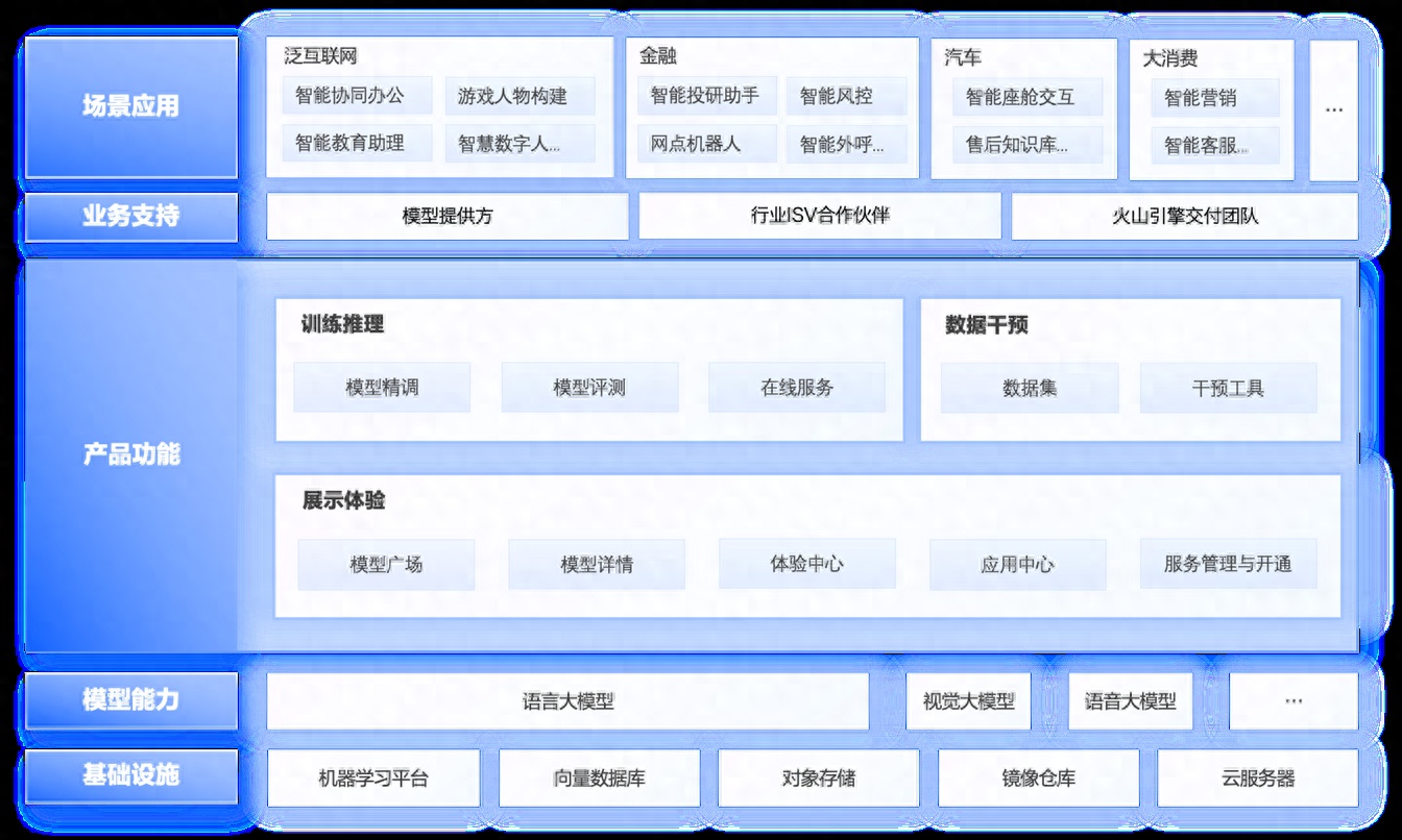 Moonshot AI大模型服务Kimi Chat开始内测，火山引擎提供训练推理加速解决方案