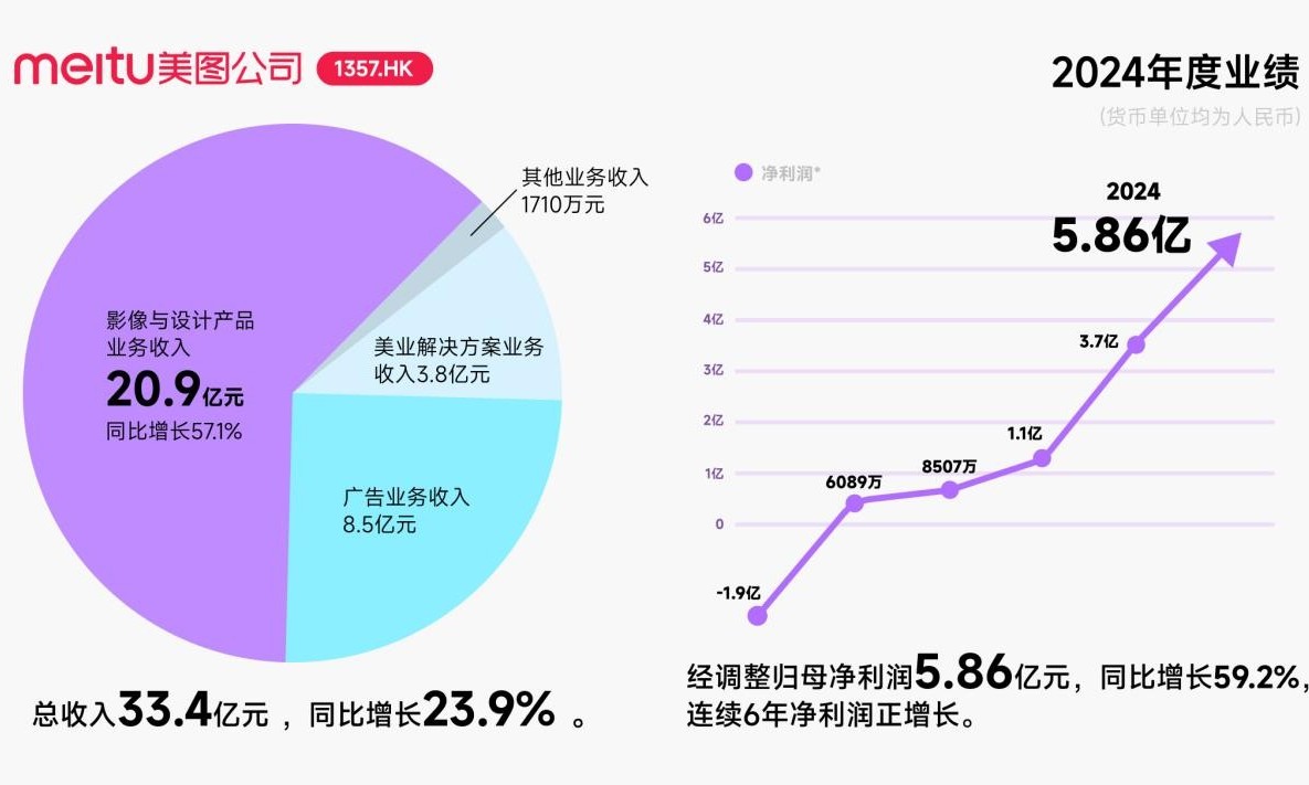 美图公司发布2024年度业绩：净利润5.86亿元创新高，连续6年高速增长
