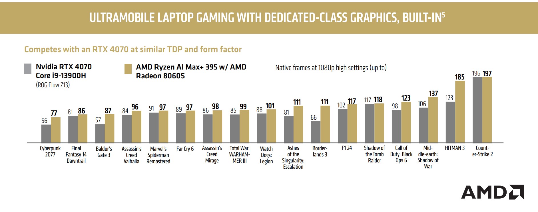 AMD-Radeon-8060S-iGPU-vs-RTX-4070-Laptop-GPU-chart.jpg