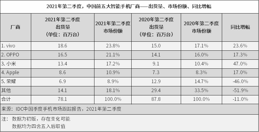 q2手机排行_2021Q2全球智能手机销量增长10.8%小米首超苹果排名第二