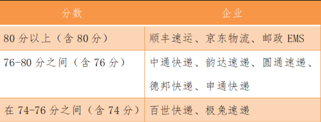快递快慢排行_中国快递送达速度权威排名:顺丰第一EMS第二(2)