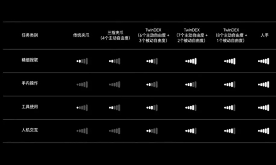 自变量发布TwinDEX：纯无本体数据实现灵巧操作，重塑具身智能“数据金字塔”