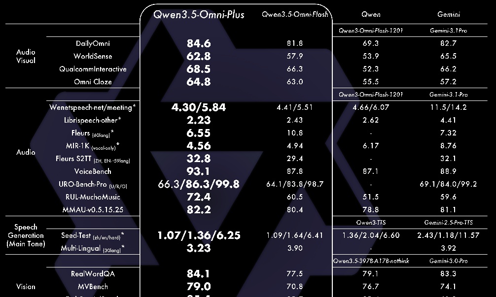 阿里Qwen3.5-Omni发布：音视频交互新突破，全模态能力登顶全球