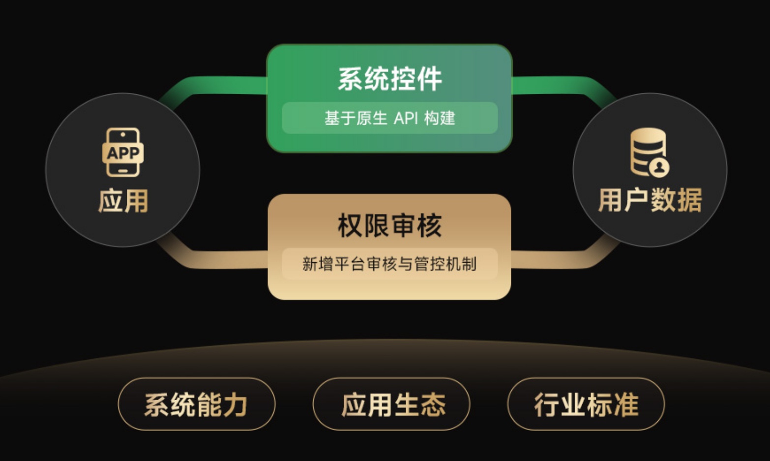 OV米荣联想结盟！隐私权限体系发布，但鸿蒙和iOS才是老师？